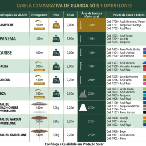 Tabela comparativa de especificações técnicas de guarda-sol e ombrelone de praia Tobee. Infográfico explicativo mostrando tamanho de envergadura, peso, altura e área de sombra da marca Tobee.