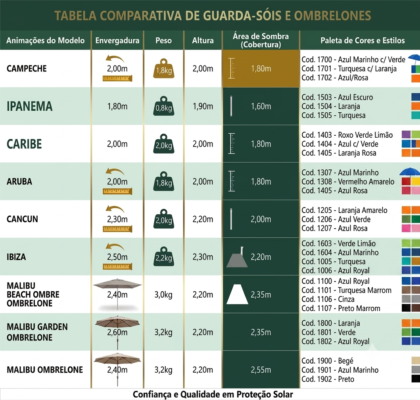 Tabela comparativa de especificações técnicas de guarda-sol e ombrelone de praia Tobee. Infográfico explicativo mostrando tamanho de envergadura, peso, altura e área de sombra da marca Tobee.